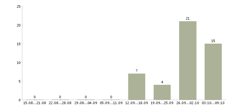 Работа менеджер холодных звонков Чувашия - Число вакансий Чувашия по специальности менеджер холодных звонков за 2 месяца