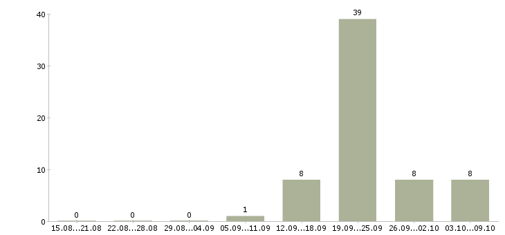 Работа консультант для с сотрудников Якутия - Число вакансий Якутия по специальности консультант для с сотрудников за 2 месяца