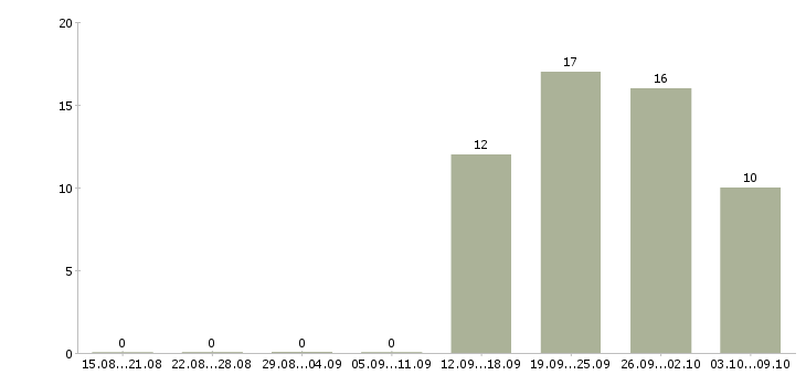 Работа директор по работе с персоналом в Архангельске - Число вакансий в Архангельске по специальности директор по работе с персоналом за 2 месяца