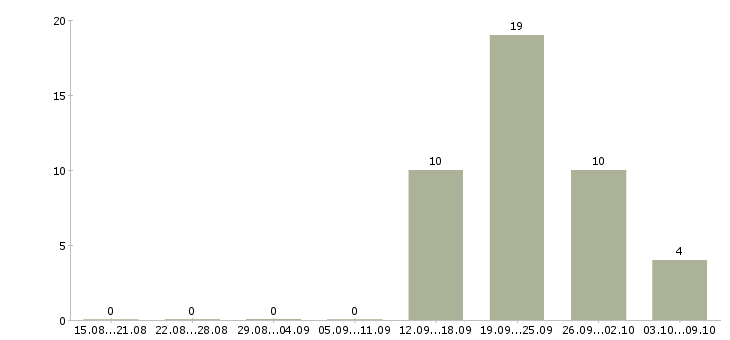 Работа менеджер по технологии в Архангельске - Число вакансий в Архангельске по специальности менеджер по технологии за 2 месяца