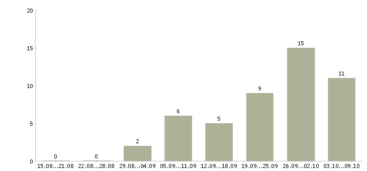 Работа менеджер по заявкам в Барнауле - Число вакансий в Барнауле по специальности менеджер по заявкам за 2 месяца
