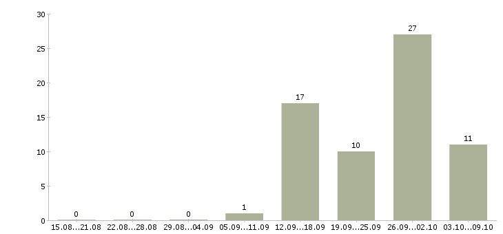 Работа менеджер по продаже техники в Белгороде - Число вакансий в Белгороде по специальности менеджер по продаже техники за 2 месяца