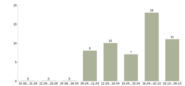 Работа размещение рекламы в интернете в Брянске - Число вакансий в Брянске по специальности размещение рекламы в интернете за 2 месяца