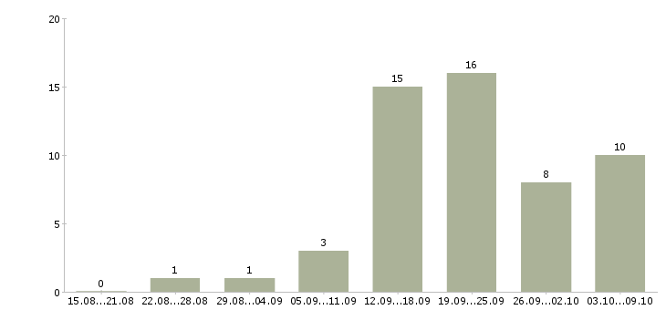Работа менеджером интернет магазина в Владивостоке - Число вакансий в Владивостоке по специальности менеджером интернет магазина за 2 месяца