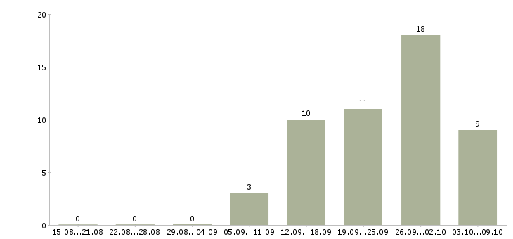 Работа менеджер по планированию в Владимире - Число вакансий в Владимире по специальности менеджер по планированию за 2 месяца