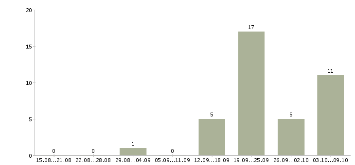 Работа персональный менеджер в Волгограде - Число вакансий в Волгограде по специальности персональный менеджер за 2 месяца