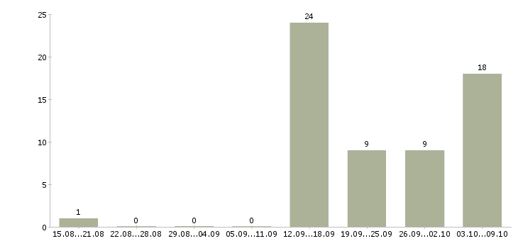 Работа разнорабочий производства в Волгограде - Число вакансий в Волгограде по специальности разнорабочий производства за 2 месяца