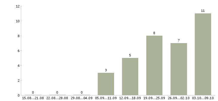 Работа директор по товару в Вологде - Число вакансий в Вологде по специальности директор по товару за 2 месяца