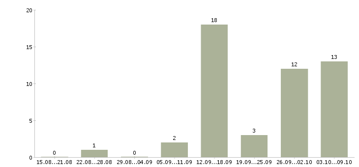 Работа подработка на дому в интернете в Вологде - Число вакансий в Вологде по специальности подработка на дому в интернете за 2 месяца