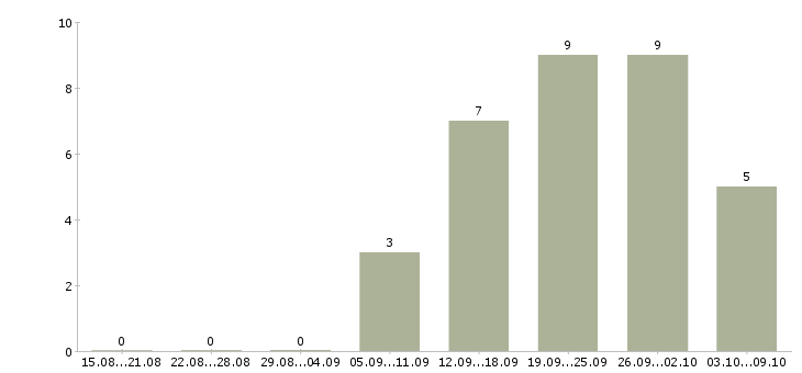 Работа продавец зала в Вологде - Число вакансий в Вологде по специальности продавец зала за 2 месяца
