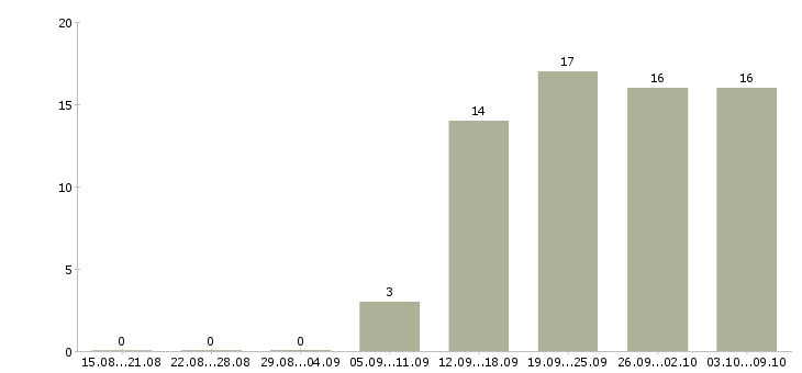 Работа руководитель магазина в Воронеже - Число вакансий в Воронеже по специальности руководитель магазина за 2 месяца