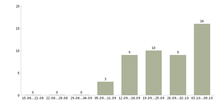 Работа консультанты для продаж в Дзержинске - Число вакансий в Дзержинске по специальности консультанты для продаж за 2 месяца