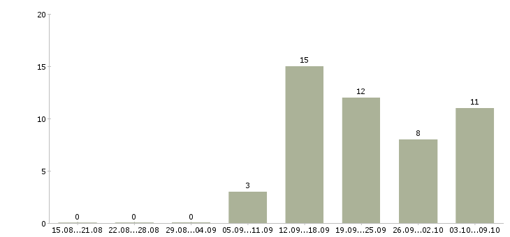 Работа консультант по продажам в Зеленограде - Число вакансий в Зеленограде по специальности консультант по продажам за 2 месяца