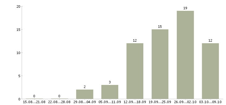 Работа менеджер на склад в Иваново - Число вакансий в Иваново по специальности менеджер на склад за 2 месяца
