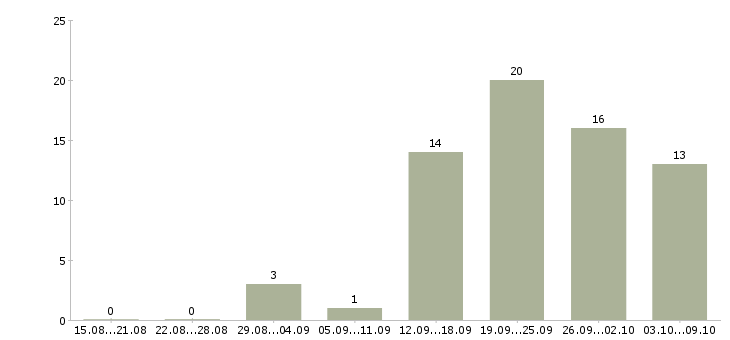 Работа менеджер по работе с документами в Иваново - Число вакансий в Иваново по специальности менеджер по работе с документами за 2 месяца