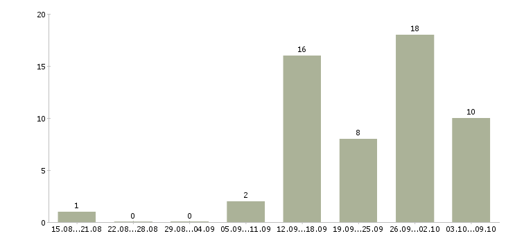 Работа специалист по проектам в Иваново - Число вакансий в Иваново по специальности специалист по проектам за 2 месяца