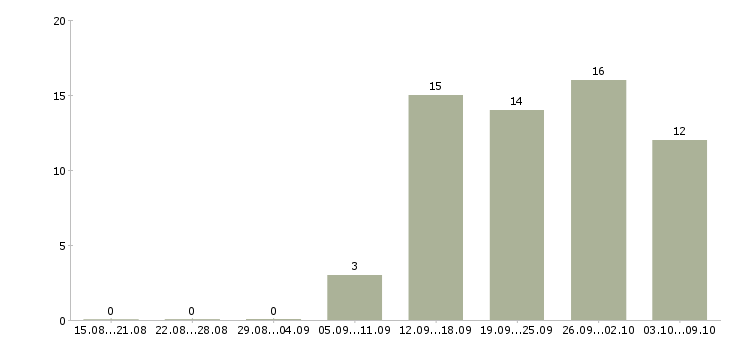 Работа менеджер оптовых продаж в Ижевске - Число вакансий в Ижевске по специальности менеджер оптовых продаж за 2 месяца
