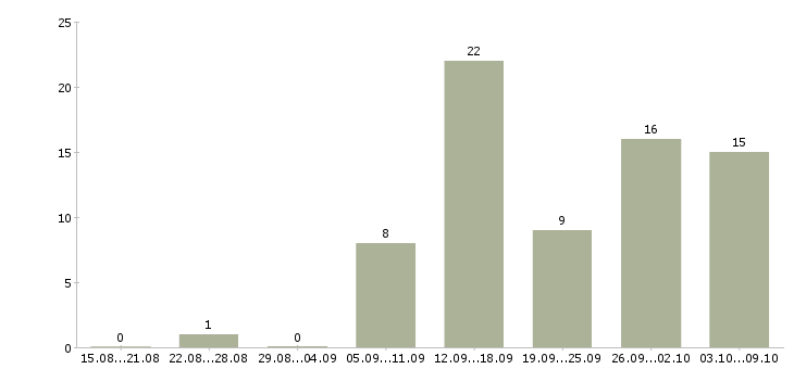 Работа специалист по отчетности в Ижевске - Число вакансий в Ижевске по специальности специалист по отчетности за 2 месяца