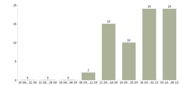 Работа токарь вахтой в Ижевске - Число вакансий в Ижевске по специальности токарь вахтой за 2 месяца