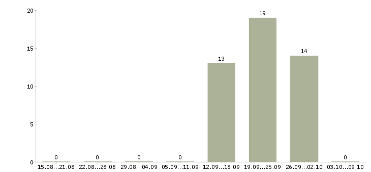 Работа специалист по продвижению в Иркутске - Число вакансий в Иркутске по специальности специалист по продвижению за 2 месяца