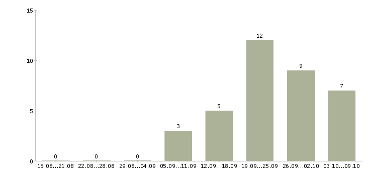 Работа менеджер продаж мебели в Казани - Число вакансий в Казани по специальности менеджер продаж мебели за 2 месяца