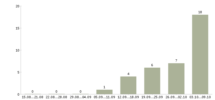 Работа грузчик сменный в Калининграде - Число вакансий в Калининграде по специальности грузчик сменный за 2 месяца