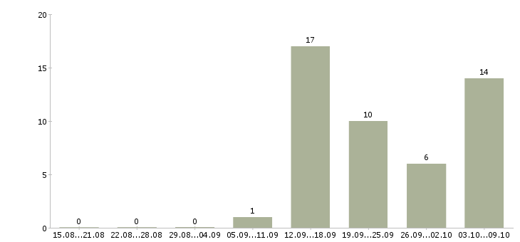 Работа зарабатываем дополнительно в Калининграде - Число вакансий в Калининграде по специальности зарабатываем дополнительно за 2 месяца