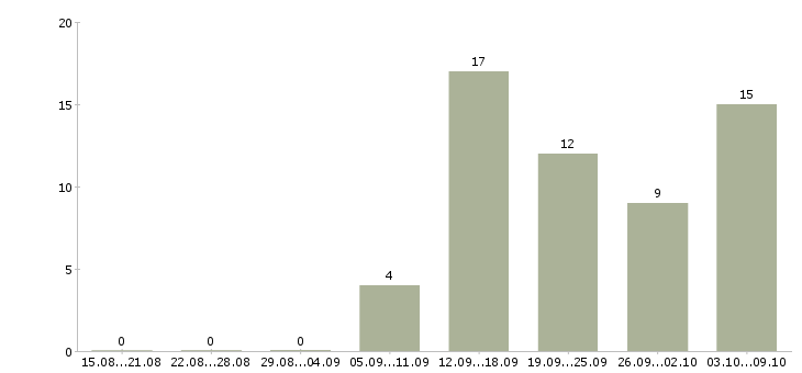Работа менеджер по сопровождению клиентов в Калининграде - Число вакансий в Калининграде по специальности менеджер по сопровождению клиентов за 2 месяца