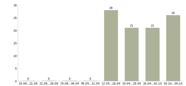 Работа водителем в выходные в Калуге - Число вакансий в Калуге по специальности водителем в выходные за 2 месяца