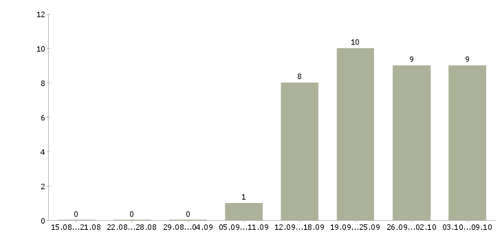 Работа менеджер по продажам тренингов в Кемерово - Число вакансий в Кемерово по специальности менеджер по продажам тренингов за 2 месяца
