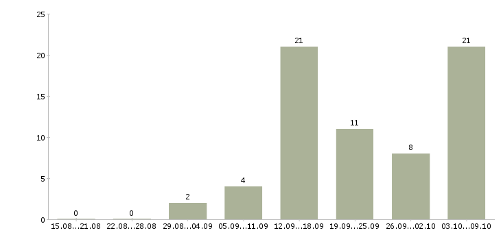 Работа менеджеры для удаленной работы в Кемерово - Число вакансий в Кемерово по специальности менеджеры для удаленной работы за 2 месяца