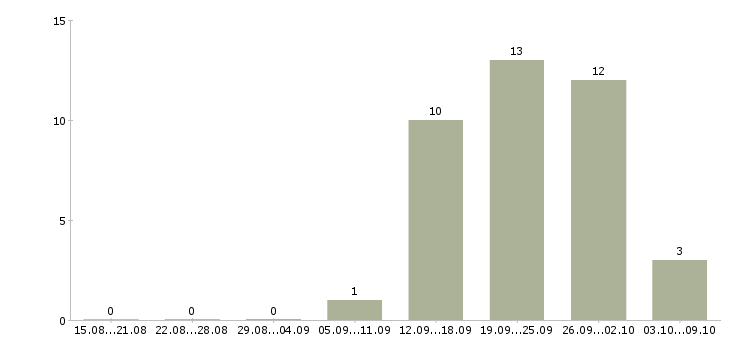 Работа менеджер интернет проектов в Кирове - Число вакансий в Кирове по специальности менеджер интернет проектов за 2 месяца