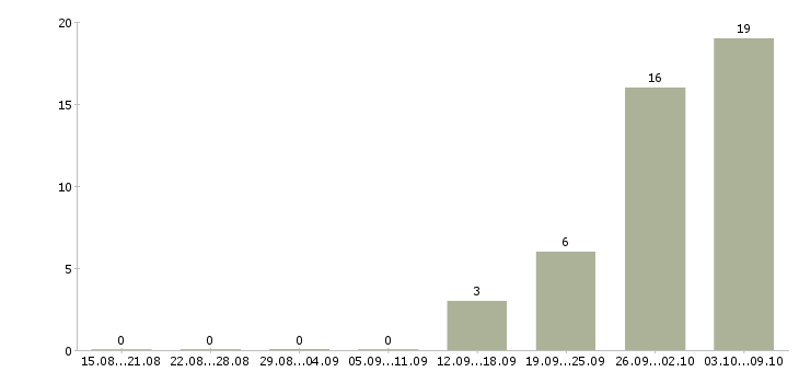 Работа менеджер объекта в Костроме - Число вакансий в Костроме по специальности менеджер объекта за 2 месяца