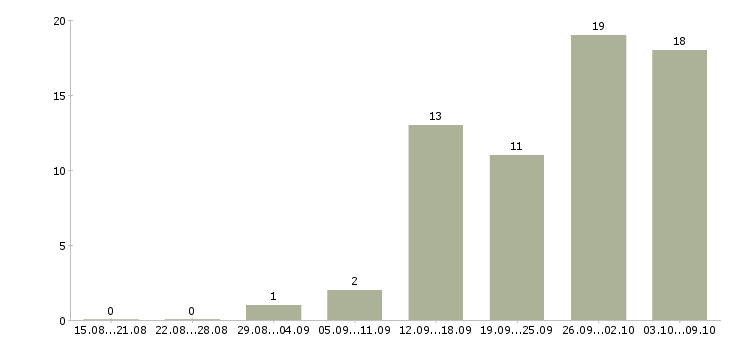Работа на дому подработка и работа в Костроме - Число вакансий в Костроме по специальности на дому подработка и работа за 2 месяца