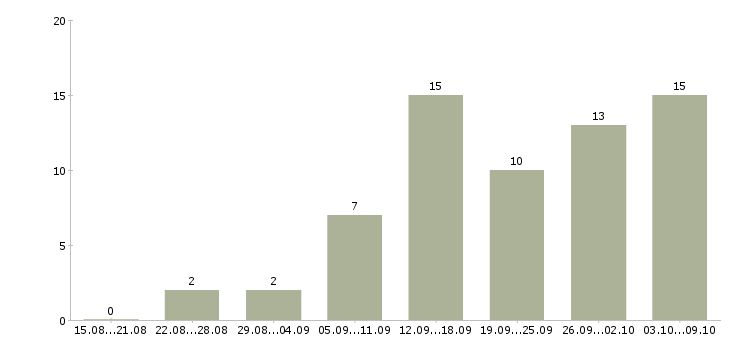 Работа работник в офис в Краснодаре - Число вакансий в Краснодаре по специальности работник в офис за 2 месяца