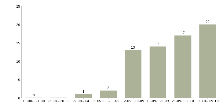 Работа член команды в Краснодаре - Число вакансий в Краснодаре по специальности член команды за 2 месяца