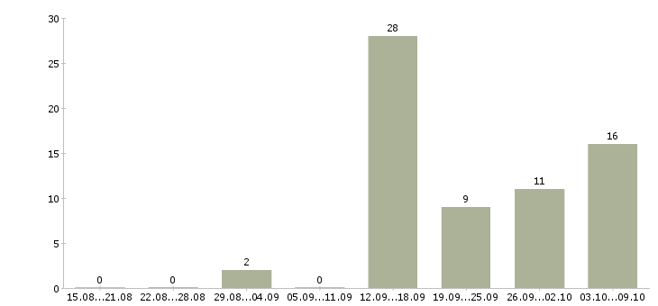 Работа кассир с опытом работы в Красноярске - Число вакансий в Красноярске по специальности кассир с опытом работы за 2 месяца