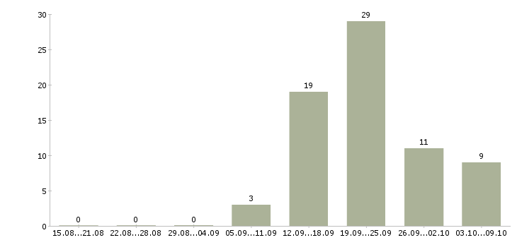 Работа кладовщик без опыта в Красноярске - Число вакансий в Красноярске по специальности кладовщик без опыта за 2 месяца