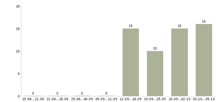 Работа специалист по обслуживанию и продажам в Красноярске - Число вакансий в Красноярске по специальности специалист по обслуживанию и продажам за 2 месяца