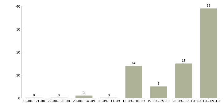 Работа грузчики с проживанием в Курске - Число вакансий в Курске по специальности грузчики с проживанием за 2 месяца