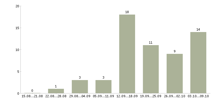 Работа менеджер интернет работа в Махачкале - Число вакансий в Махачкале по специальности менеджер интернет работа за 2 месяца