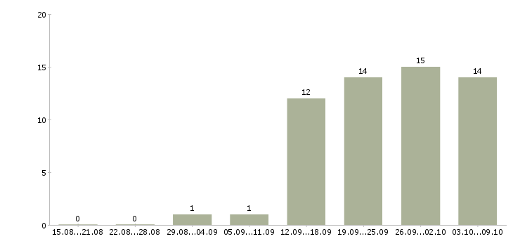 Работа внутренний контролер в Москве - Число вакансий в Москве по специальности внутренний контролер за 2 месяца