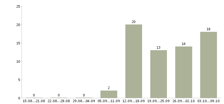 Работа директор по экономике и финансам в Москве - Число вакансий в Москве по специальности директор по экономике и финансам за 2 месяца