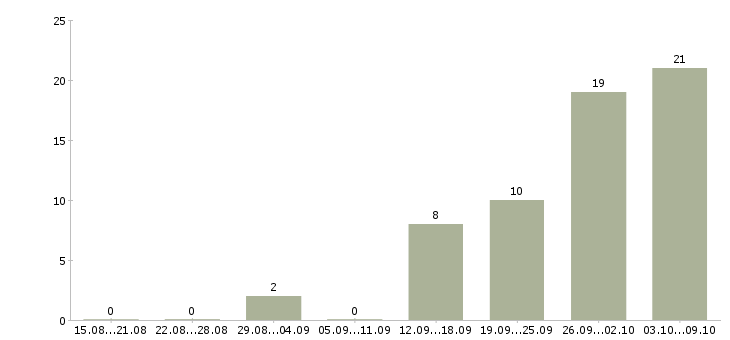 Работа техник слаботочных систем в Москве - Число вакансий в Москве по специальности техник слаботочных систем за 2 месяца
