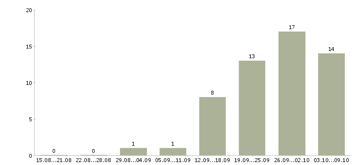 Работа устный переводчик английского языка в Москве - Число вакансий в Москве по специальности устный переводчик английского языка за 2 месяца