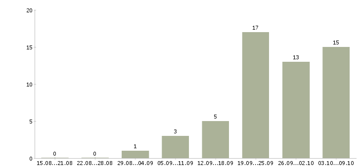 Работа продавец выкладки товаров в Мурманске - Число вакансий в Мурманске по специальности продавец выкладки товаров за 2 месяца