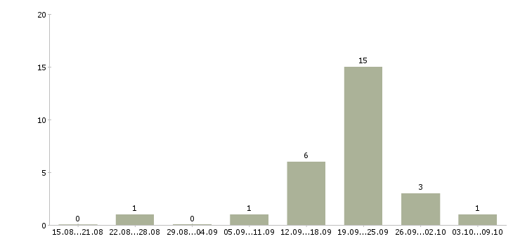 Работа продавец консультант салона в Новокузнецке - Число вакансий в Новокузнецке по специальности продавец консультант салона за 2 месяца