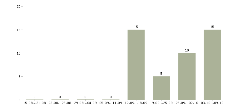 Работа бухгалтер на производство в Новосибирске - Число вакансий в Новосибирске по специальности бухгалтер на производство за 2 месяца