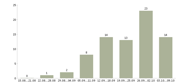 Работа подработка на декрет в Новосибирске - Число вакансий в Новосибирске по специальности подработка на декрет за 2 месяца