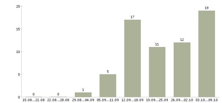 Работа специалист по кредитам в Новосибирске - Число вакансий в Новосибирске по специальности специалист по кредитам за 2 месяца